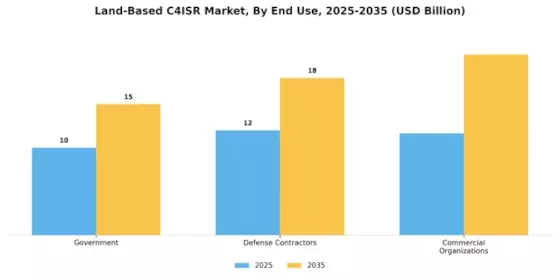 Land Based C4ISR Market Segment Image 3