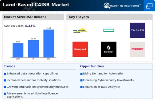 Land Based C4ISR Market Infographic