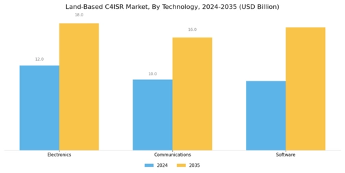 Land Based C4ISR Market Segment Image 0