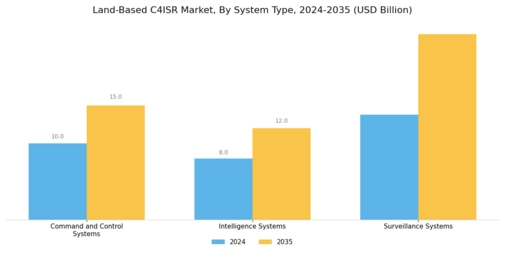 Land Based C4ISR Market Segment Image 2