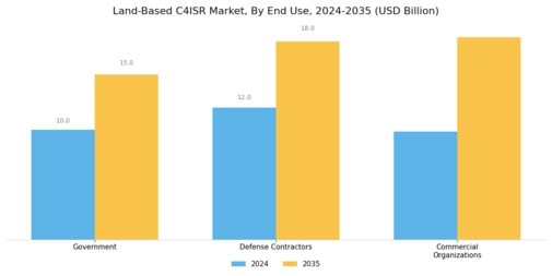 Land Based C4ISR Market Segment Image 3