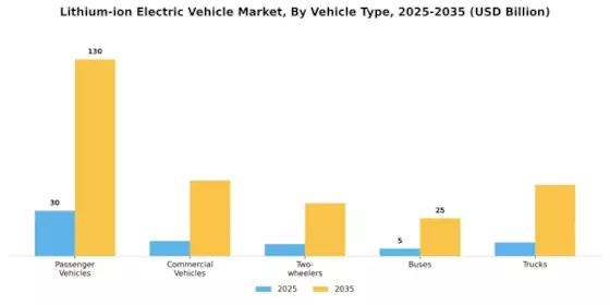 Lithium Ion Electric Vehicle Market Segment Image 0