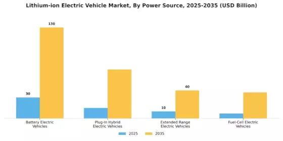 Lithium Ion Electric Vehicle Market Segment Image 1
