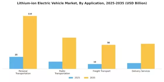 Lithium Ion Electric Vehicle Market Segment Image 2