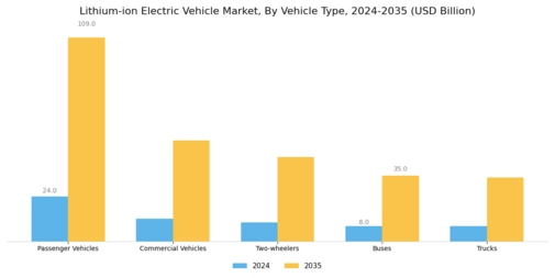 Lithium Ion Electric Vehicle Market Segment Image 0