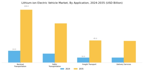 Lithium Ion Electric Vehicle Market Segment Image 2