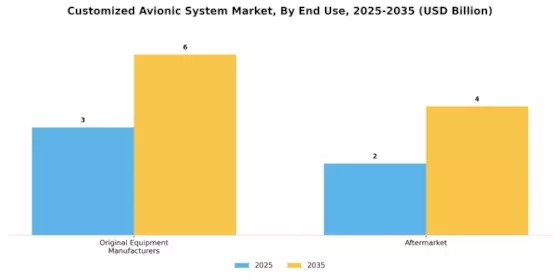 Customized Avionic System Market Segment Image 2