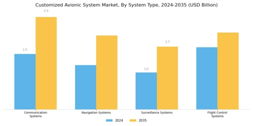 Customized Avionic System Market Segment Image 1