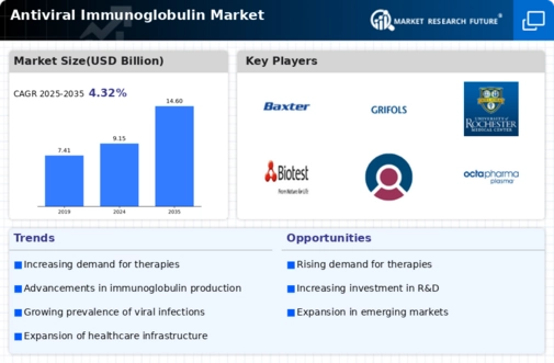 Antiviral Immunoglobulin Market Infographic