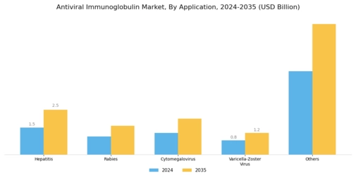 Antiviral Immunoglobulin Market Segment Image 0