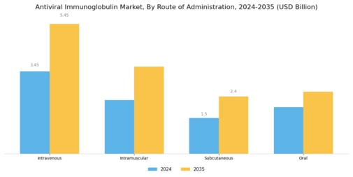 Antiviral Immunoglobulin Market Segment Image 1