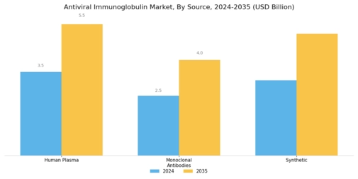 Antiviral Immunoglobulin Market Segment Image 3