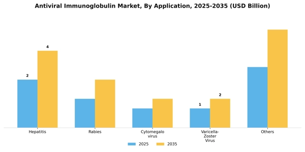 Antiviral Immunoglobulin Market Segment Image 0