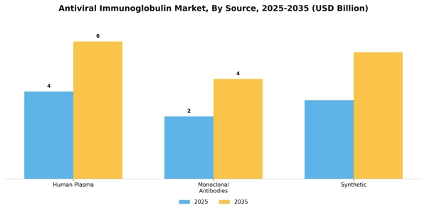 Antiviral Immunoglobulin Market Segment Image 3