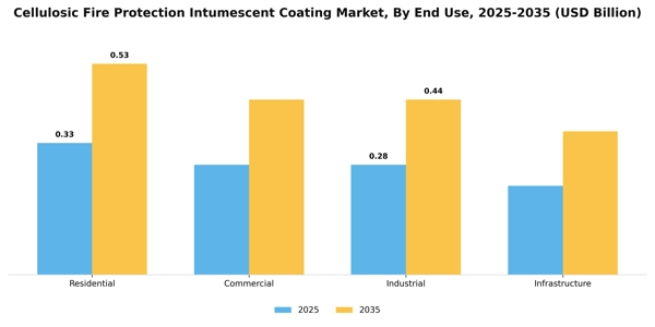 Cellulosic Fire Protection Intumescent Coating Market Segment Image 1