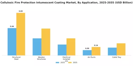 Cellulosic Fire Protection Intumescent Coating Market Segment Image 0