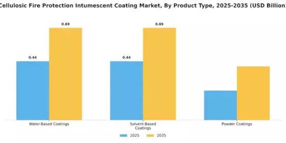 Cellulosic Fire Protection Intumescent Coating Market Segment Image 1