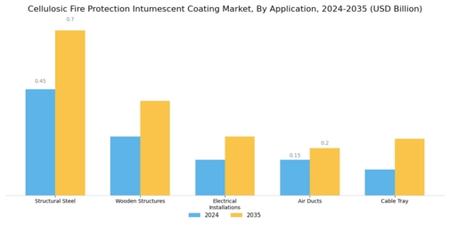 Cellulosic Fire Protection Intumescent Coating Market Segment Image 0