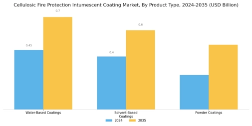 Cellulosic Fire Protection Intumescent Coating Market Segment Image 1