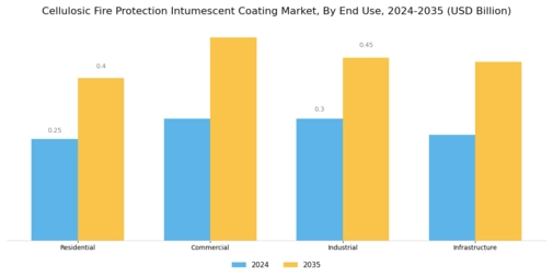 Cellulosic Fire Protection Intumescent Coating Market Segment Image 2