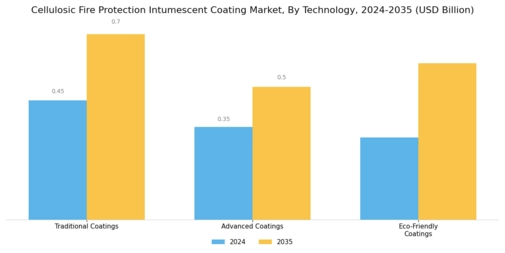 Cellulosic Fire Protection Intumescent Coating Market Segment Image 3