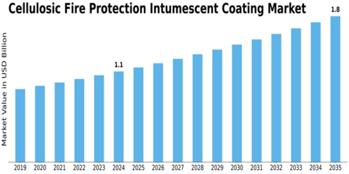 Cellulosic Fire Protection Intumescent Coating Market Size