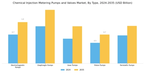 Chemical Injection Metering Pumps Valves Market Segment Image 1
