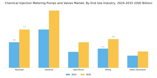 Chemical Injection Metering Pumps Valves Market Segment Image 2