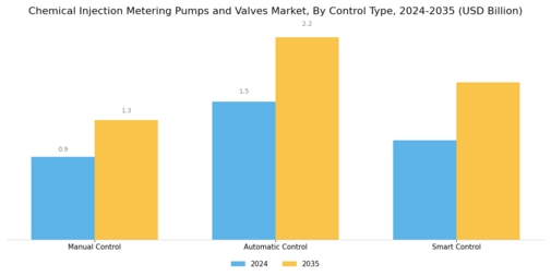 Chemical Injection Metering Pumps Valves Market Segment Image 3