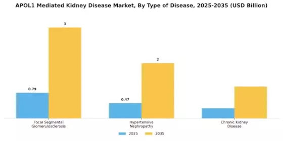 APOL1 Mediated Kidney Disease Market Segment Image 0