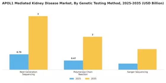 APOL1 Mediated Kidney Disease Market Segment Image 1