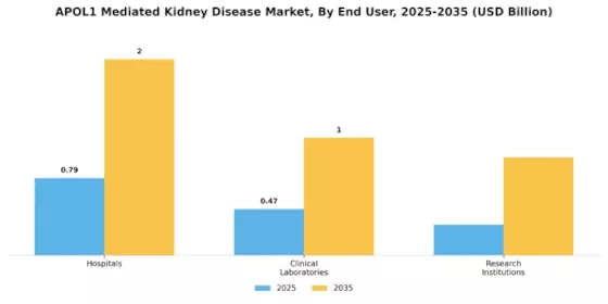 APOL1 Mediated Kidney Disease Market Segment Image 2