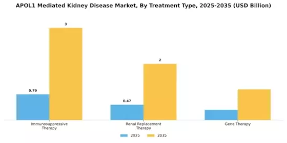 APOL1 Mediated Kidney Disease Market Segment Image 3