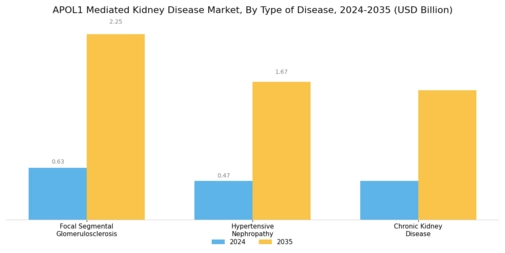 APOL1 Mediated Kidney Disease Market Segment Image 0
