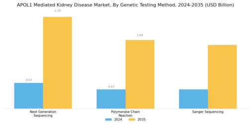APOL1 Mediated Kidney Disease Market Segment Image 1