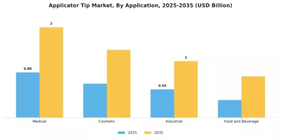 Applicator Tip Market Segment Image 0