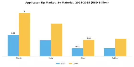 Applicator Tip Market Segment Image 1