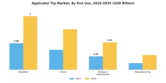 Applicator Tip Market Segment Image 3