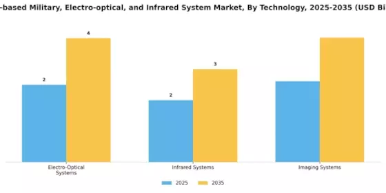 Land based Military Electro optical Infrared System Market Segment Image 1