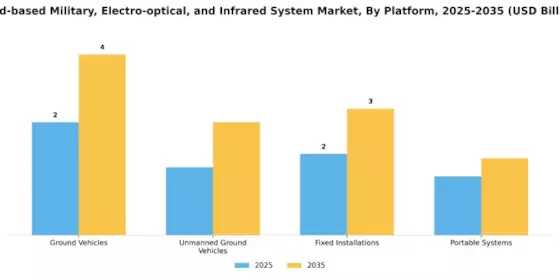 Land based Military Electro optical Infrared System Market Segment Image 2