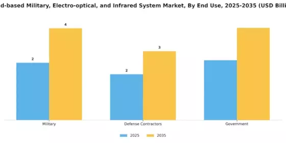 Land based Military Electro optical Infrared System Market Segment Image 3