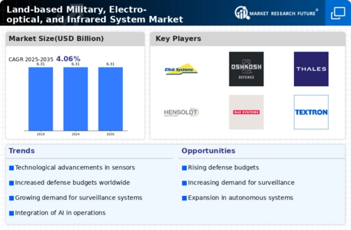 Land based Military Electro optical Infrared System Market Infographic