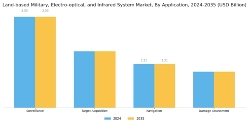 Land based Military Electro optical Infrared System Market Segment Image 0