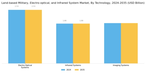 Land based Military Electro optical Infrared System Market Segment Image 1
