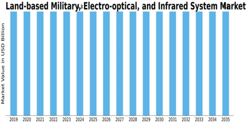 Land based Military Electro optical Infrared System Market Size