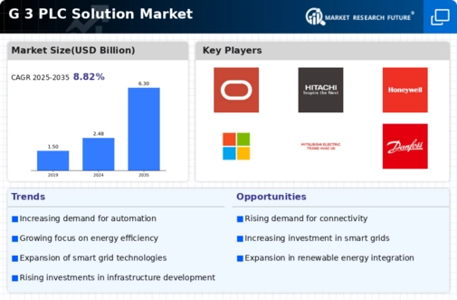 G 3 Plc Solution Market Infographic