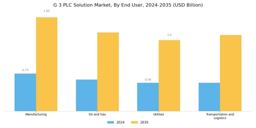 G 3 Plc Solution Market Segment Image 1
