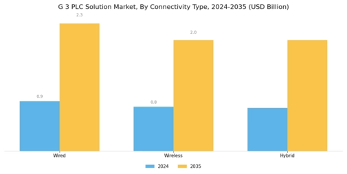 G 3 Plc Solution Market Segment Image 2