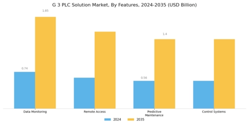 G 3 Plc Solution Market Segment Image 3