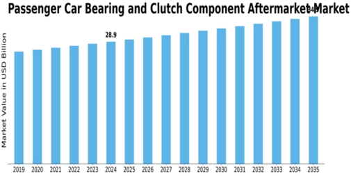Passenger Car Bearing Clutch Component Aftermarket Market Size